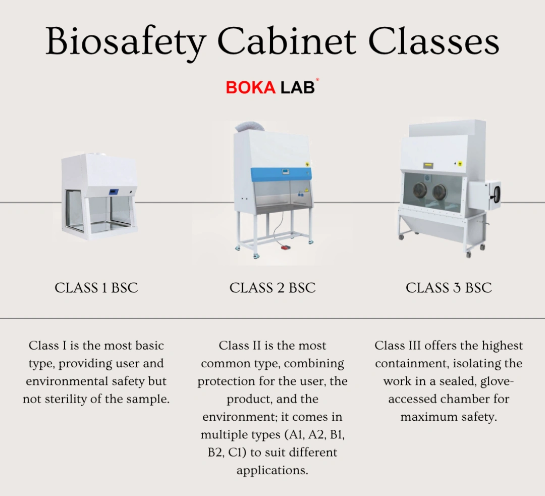 Biosafety Cabinet Classes